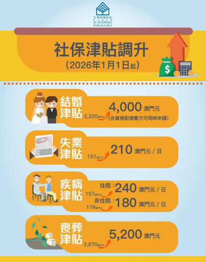 图为四项津贴调整图文包。（澳门特区社会保障基金供图）