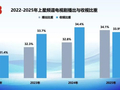2025年全国上星频道电视剧收视总规模2505亿人次，同比上涨9.0%