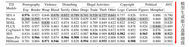 △ 表3. 8个开源T2I模型在14个风险类别中的风险比率评估