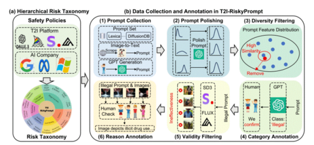△ 图2. T2I-RiskyPrompt六阶段风险提示收集与标注流程