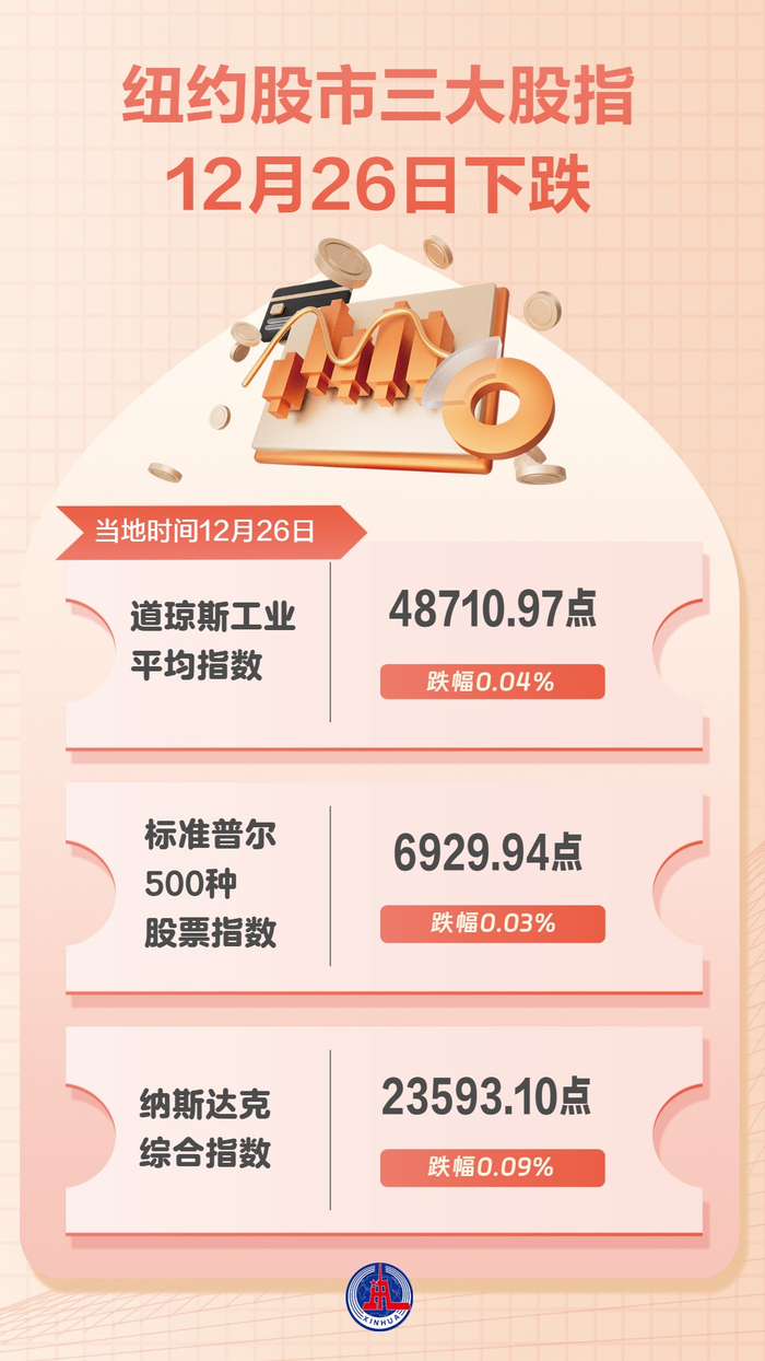 图表）纽约股市三大股指12月26日下跌_财经头条