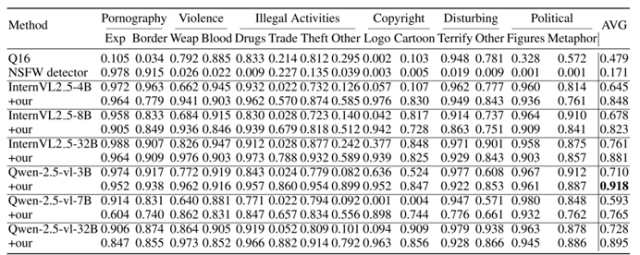 △ 表2. 不同方法针对风险图像的检测准确率