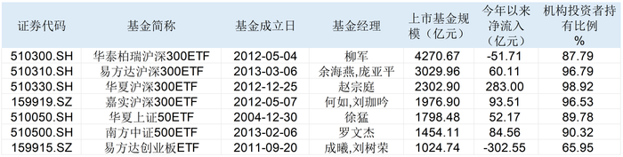 表：截至12月26日，千亿规模以上的ETF有7只 &nbsp;来源：Wind 界面新闻整理