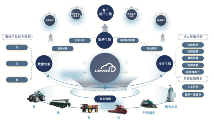 （潍柴雷沃智慧农业生态图）