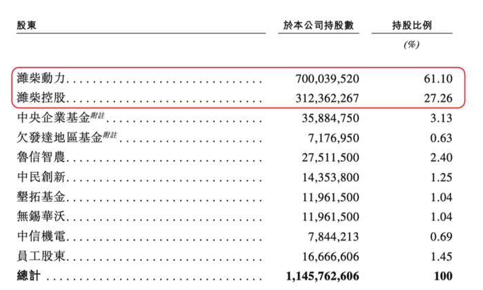 （公司股权结构）