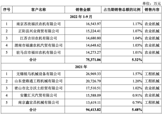（前五大客户情况）