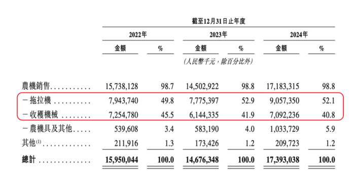（营业收入按产品划分）