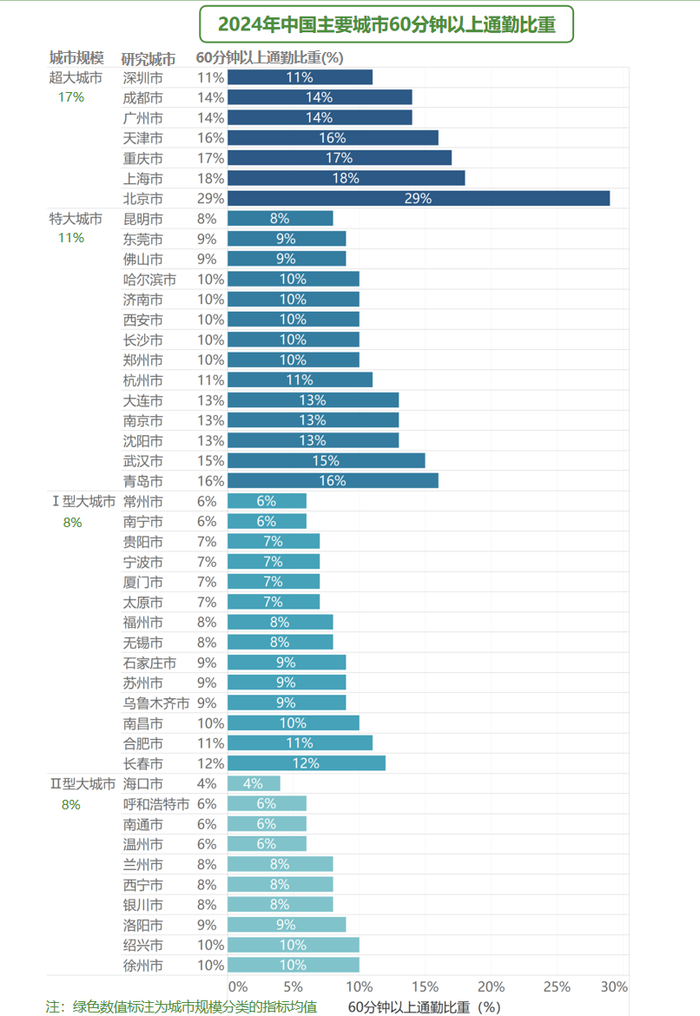 图片来源：《2025年中国主要城市通勤监测报告》