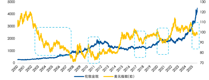 数据来源：Wind；截至2025/12