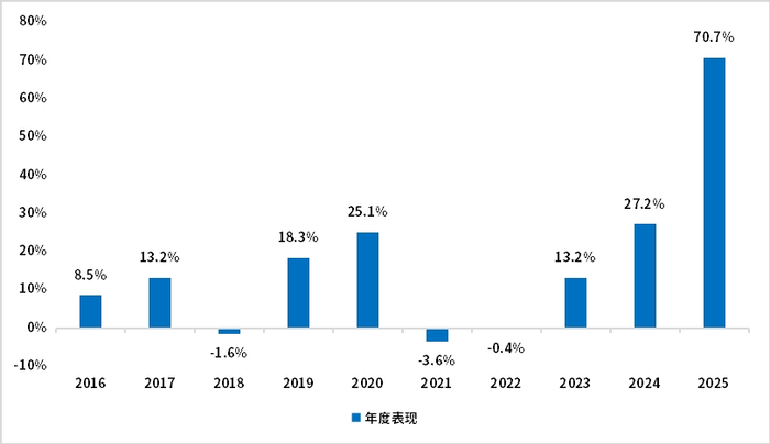 数据来源：Wind,截止2025/12/24
