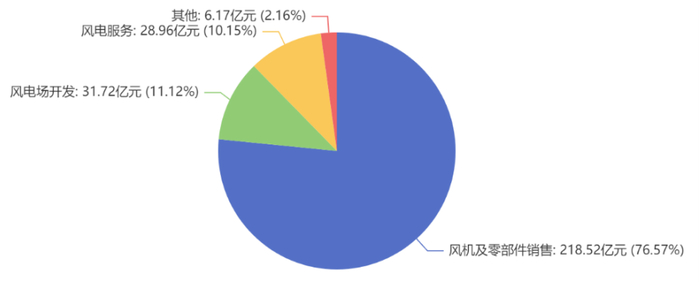 （金风科技2025年半年报业务结构）