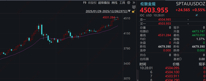 数据来源：Wind,截止2025/12/24