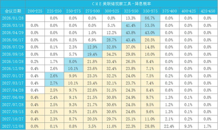 图：联邦基金利率目标区间中点或目标水平（点阵图）