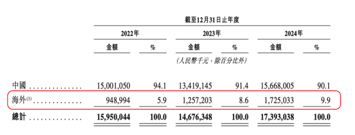 （营业收入按地区划分）