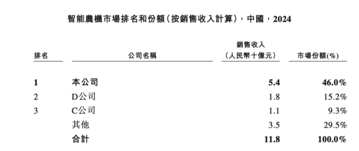 （2025年6月20日港股招股说明书）
