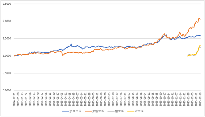 数据来源：Choice金融终端，截至日期为2025年12月24日
