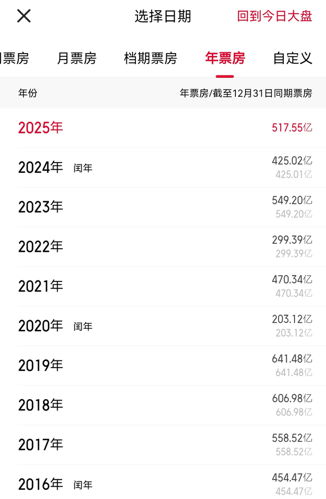 截图来自猫眼专业版