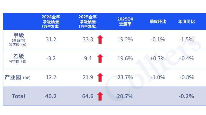 图\高力国际提供