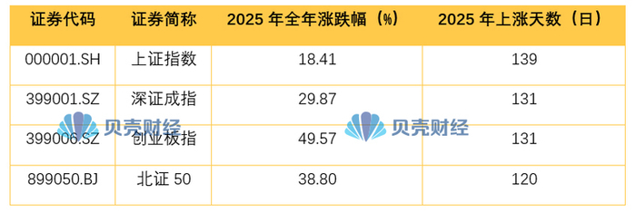 2025年A股主要指数涨跌幅变化。