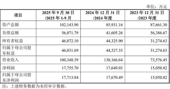 众联世纪业绩情况。图片来源：公告
