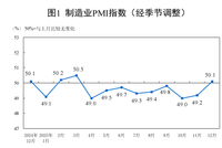 国家统计局：12月份制造业采购经理指数（PMI）为50.1%