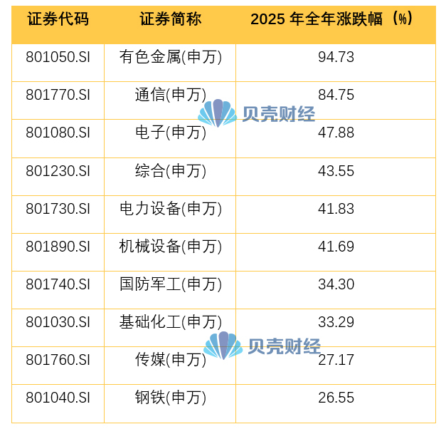 2025年申万一级行业涨幅前十