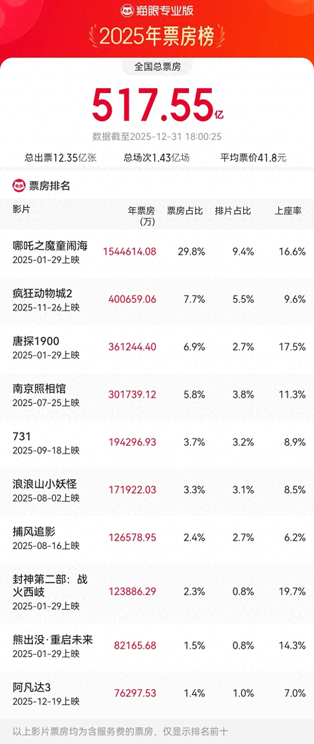 截图来自猫眼专业版