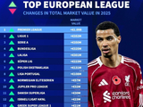 2025年欧洲联赛身价涨跌榜：英超上涨10.9亿欧居首，法甲第二