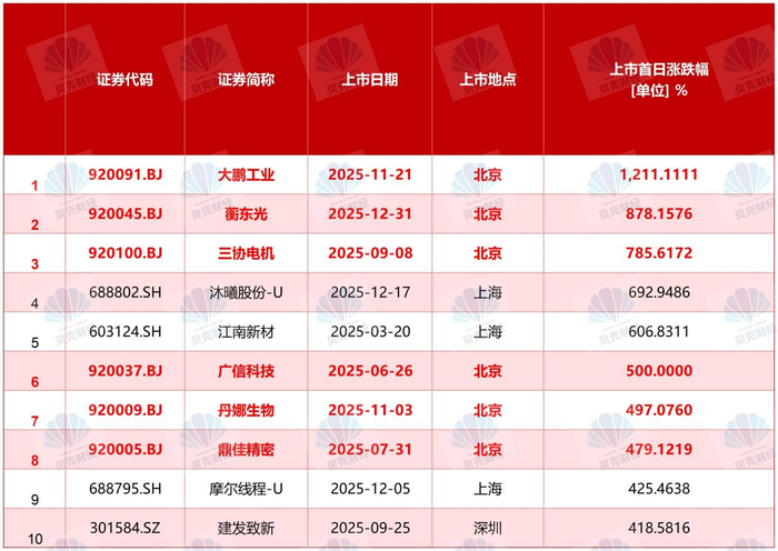图/2025年A股全市场116只新股首日涨幅榜“前十”名单（数据来源：Wind）