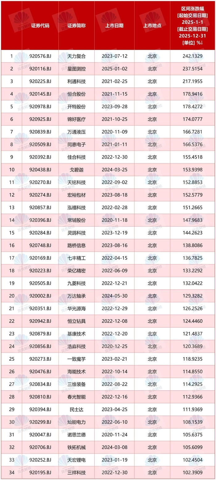 图/2025年内北证市场34家股价实现翻番的上市公司（数据来源：Wind）