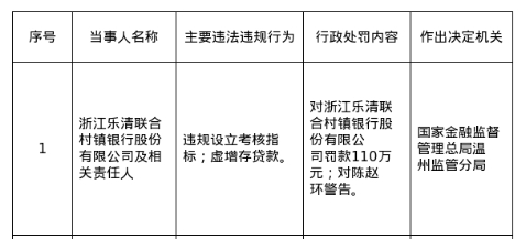 虚增存贷、违规考核!乐清联合村镇银行被罚110万,责任人应声被警告