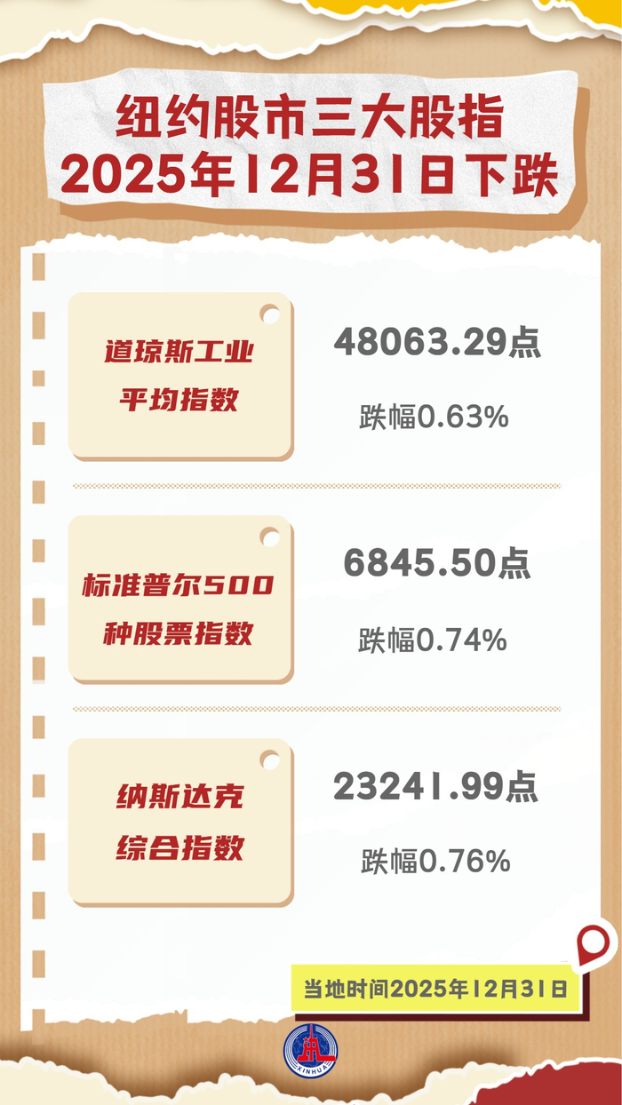 图表）纽约股市三大股指2025年12月31日下跌_财经头条