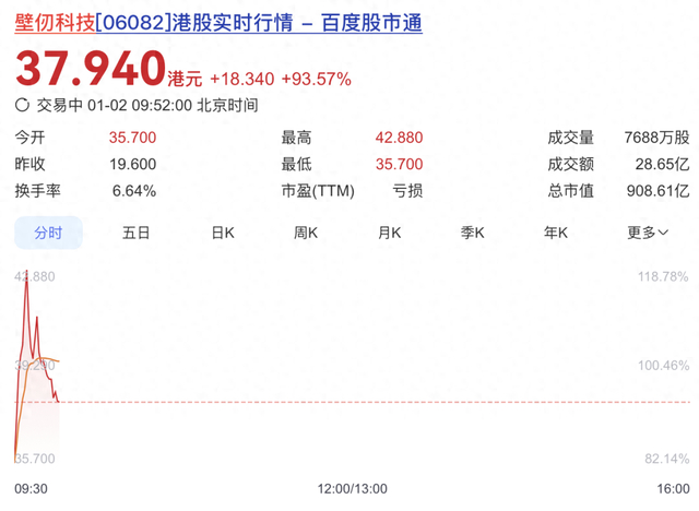 最全梳理!壁仞科技上市,市值狂飙至900亿,揭秘背后资本版图|张文|启明创投|周志峰|gpu|创投_新浪新闻