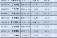 2025年A股IPO上市首日零破发！76股单签浮盈过万，最高超36万