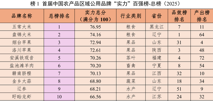 中国农产品区域公用品牌“实力”百强榜（2025）前十名。 江南大学供图