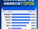 2025年房企销售额排位赛出炉：前十门槛卡线千亿，谁进谁退？