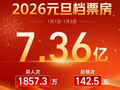 2026年元旦档票房超7亿元，《疯狂动物城2》夺冠