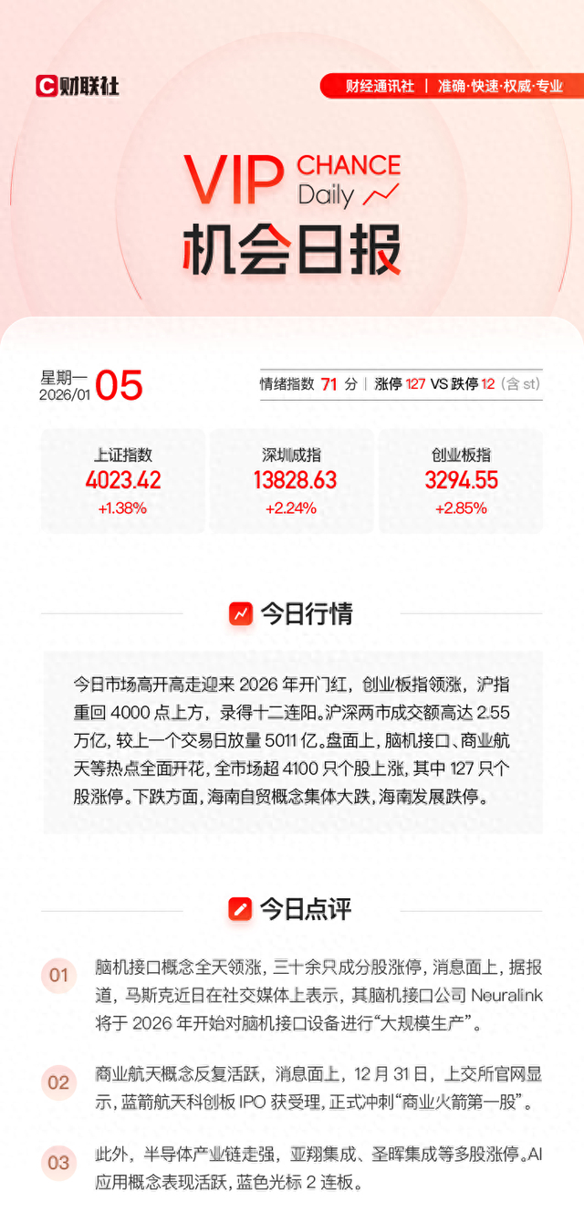 VIP机会日报指数迎2026年开门红脑机接口概念大涨栏目前瞻解读提及2家公司双双20cm涨停_财经头条