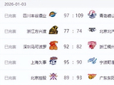 CBA最新排名！广东第二北京第五，上海杀入四强，辽宁止连败山东连升三级