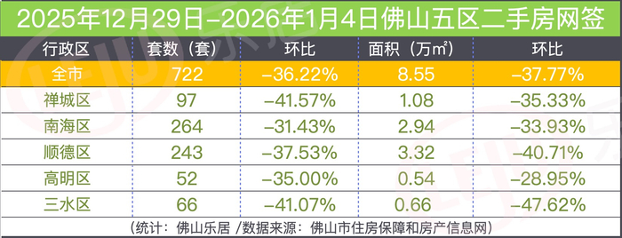 一二手齐跌!佛山开年首周楼市回落!元旦小长假新房网签不足百套__财经头条__新浪财经