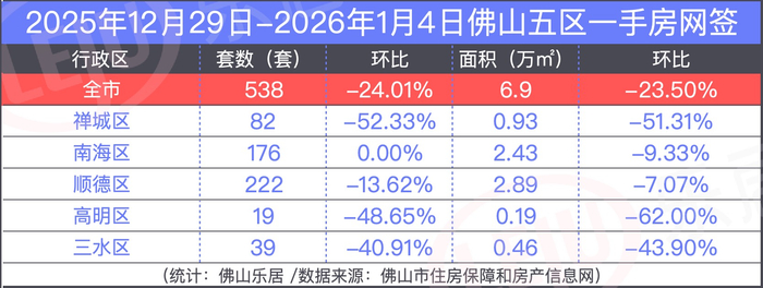 一二手齐跌!佛山开年首周楼市回落!元旦小长假新房网签不足百套__财经头条__新浪财经