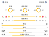 曼城vs切尔西半场数据：控球率68-32，蓝军0射正