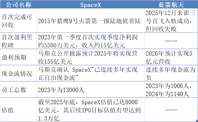 SpaceX与蓝箭航天对比情况&nbsp; &nbsp;制图：界面新闻
