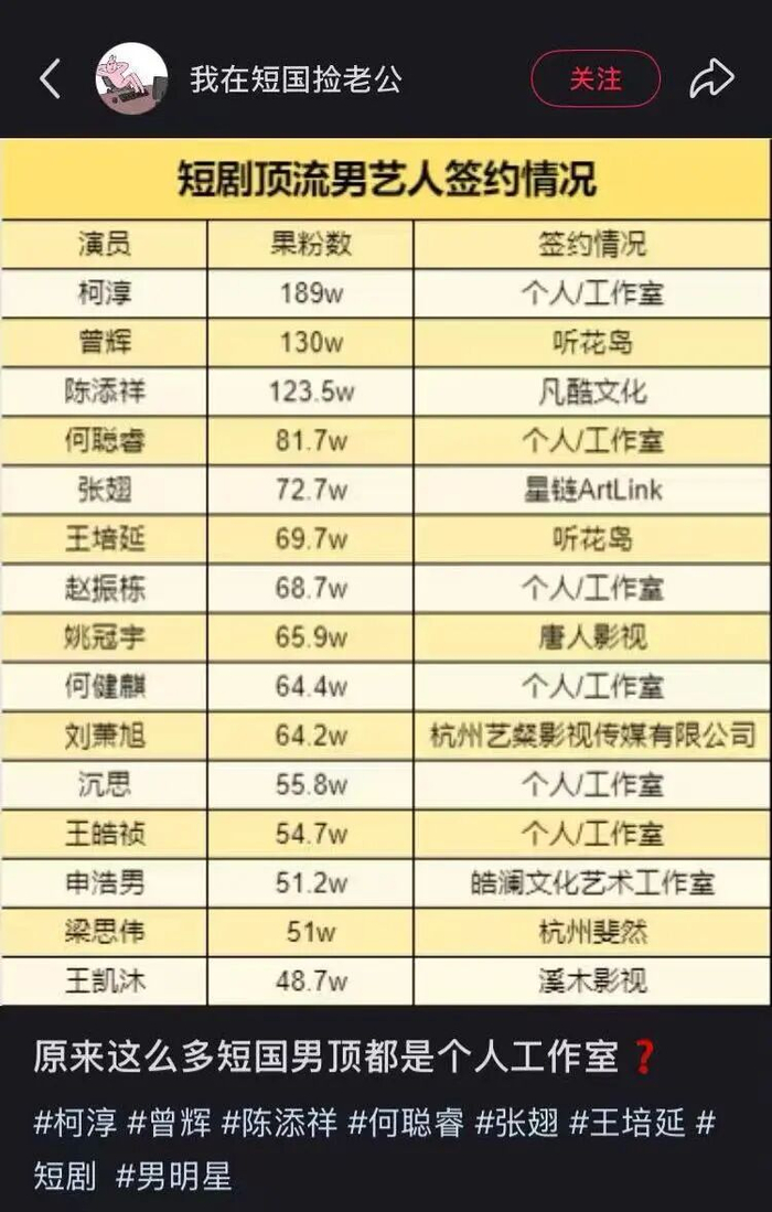 小红书博主统计的短国男演员经纪约归属