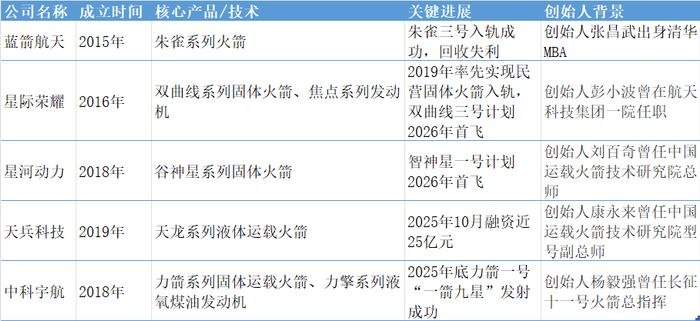 民营火箭五强企业&nbsp; &nbsp; &nbsp;制图：界面新闻