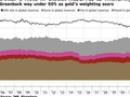 黄金飙升后另一面：美元在全球储备中的地位降至数十年来最低