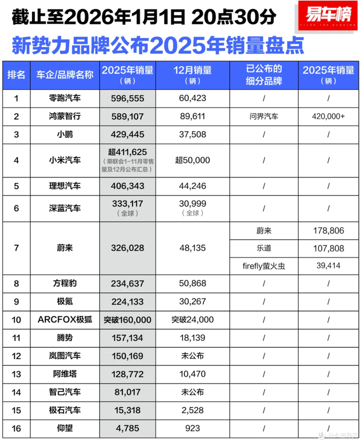 图/2025年新势力销量盘点 来源/易车 