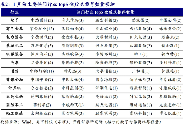 热门行业与金股推荐