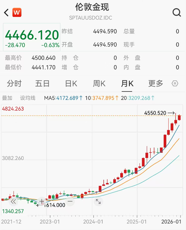 截至7日18：15左右，现货黄金企稳4460美元上方。