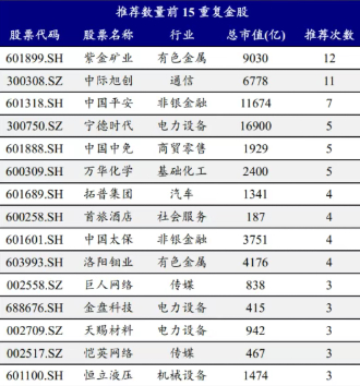 热门个股推荐次数统计